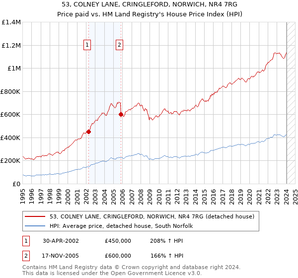 53, COLNEY LANE, CRINGLEFORD, NORWICH, NR4 7RG: Price paid vs HM Land Registry's House Price Index