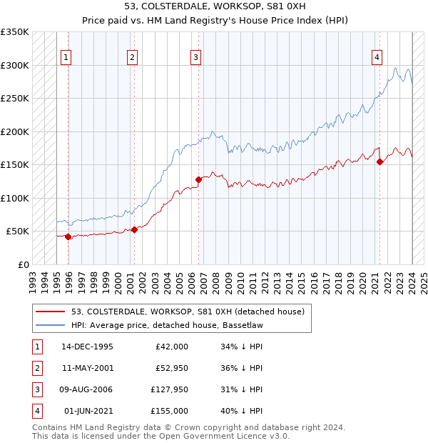 53, COLSTERDALE, WORKSOP, S81 0XH: Price paid vs HM Land Registry's House Price Index