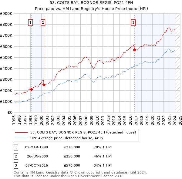 53, COLTS BAY, BOGNOR REGIS, PO21 4EH: Price paid vs HM Land Registry's House Price Index