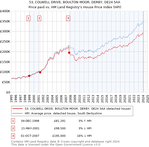 53, COLWELL DRIVE, BOULTON MOOR, DERBY, DE24 5AA: Price paid vs HM Land Registry's House Price Index
