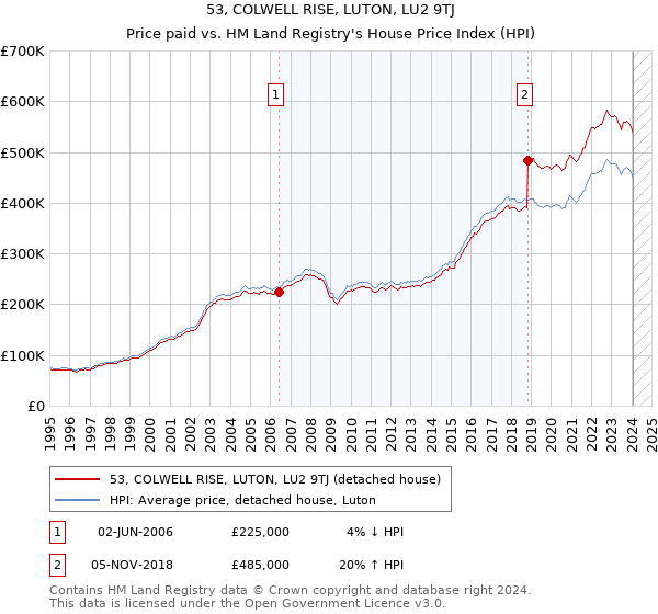 53, COLWELL RISE, LUTON, LU2 9TJ: Price paid vs HM Land Registry's House Price Index