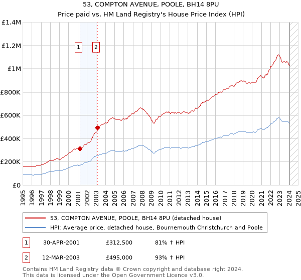 53, COMPTON AVENUE, POOLE, BH14 8PU: Price paid vs HM Land Registry's House Price Index