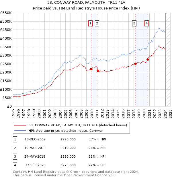 53, CONWAY ROAD, FALMOUTH, TR11 4LA: Price paid vs HM Land Registry's House Price Index