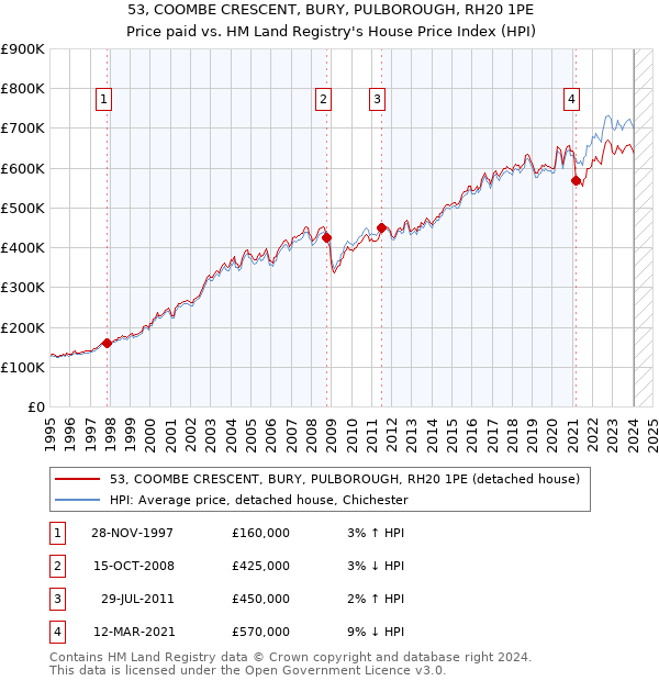 53, COOMBE CRESCENT, BURY, PULBOROUGH, RH20 1PE: Price paid vs HM Land Registry's House Price Index