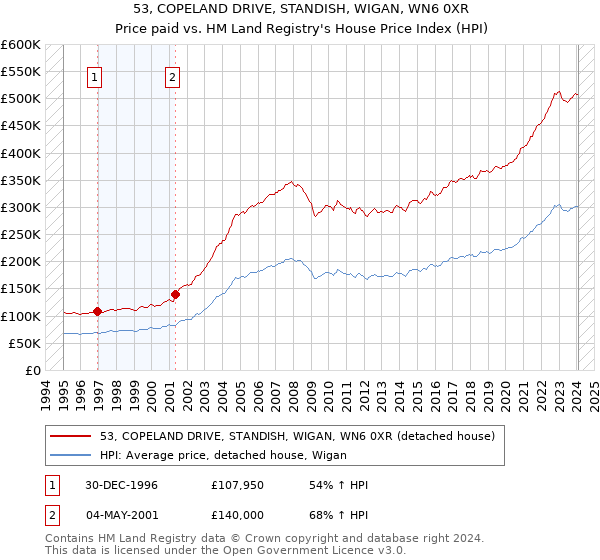 53, COPELAND DRIVE, STANDISH, WIGAN, WN6 0XR: Price paid vs HM Land Registry's House Price Index