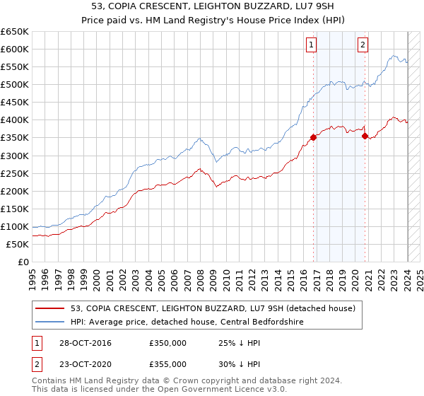 53, COPIA CRESCENT, LEIGHTON BUZZARD, LU7 9SH: Price paid vs HM Land Registry's House Price Index