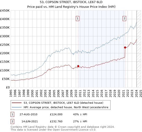 53, COPSON STREET, IBSTOCK, LE67 6LD: Price paid vs HM Land Registry's House Price Index