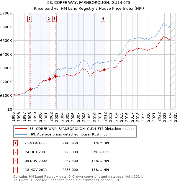 53, CORFE WAY, FARNBOROUGH, GU14 6TS: Price paid vs HM Land Registry's House Price Index