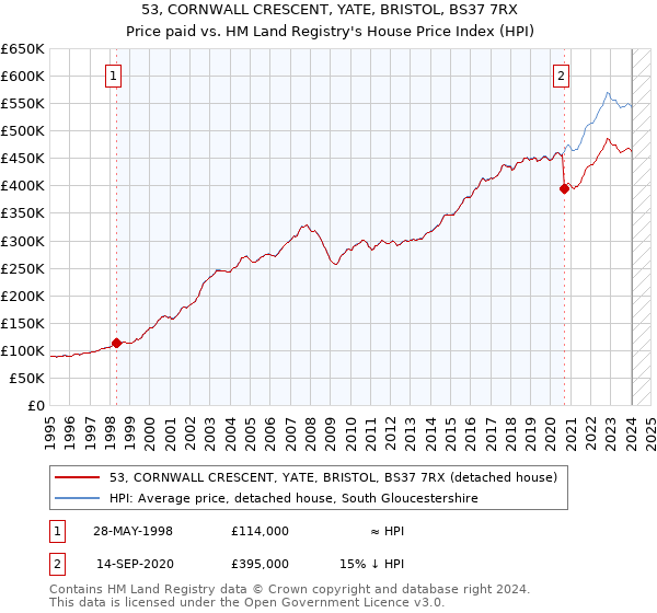 53, CORNWALL CRESCENT, YATE, BRISTOL, BS37 7RX: Price paid vs HM Land Registry's House Price Index
