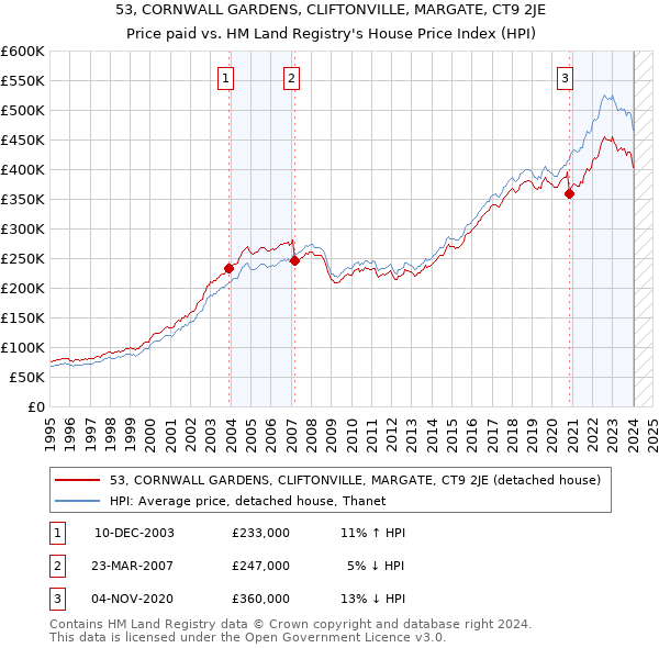 53, CORNWALL GARDENS, CLIFTONVILLE, MARGATE, CT9 2JE: Price paid vs HM Land Registry's House Price Index