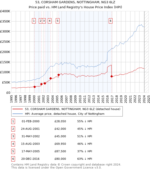 53, CORSHAM GARDENS, NOTTINGHAM, NG3 6LZ: Price paid vs HM Land Registry's House Price Index