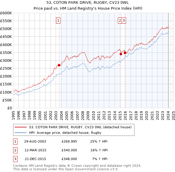 53, COTON PARK DRIVE, RUGBY, CV23 0WL: Price paid vs HM Land Registry's House Price Index