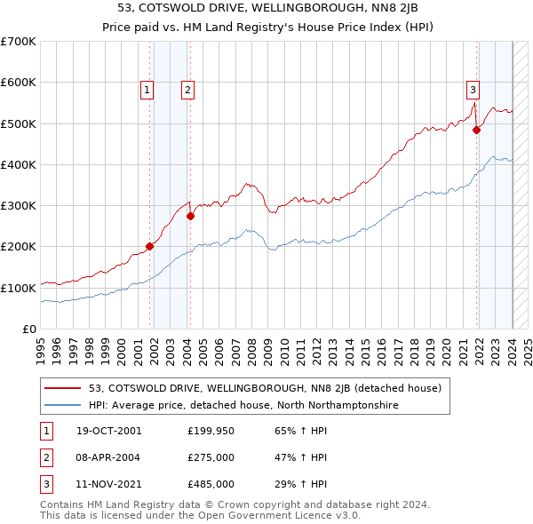 53, COTSWOLD DRIVE, WELLINGBOROUGH, NN8 2JB: Price paid vs HM Land Registry's House Price Index