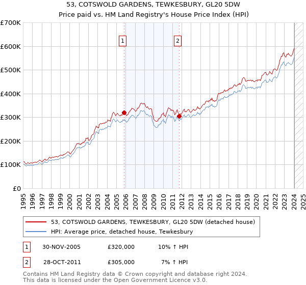53, COTSWOLD GARDENS, TEWKESBURY, GL20 5DW: Price paid vs HM Land Registry's House Price Index