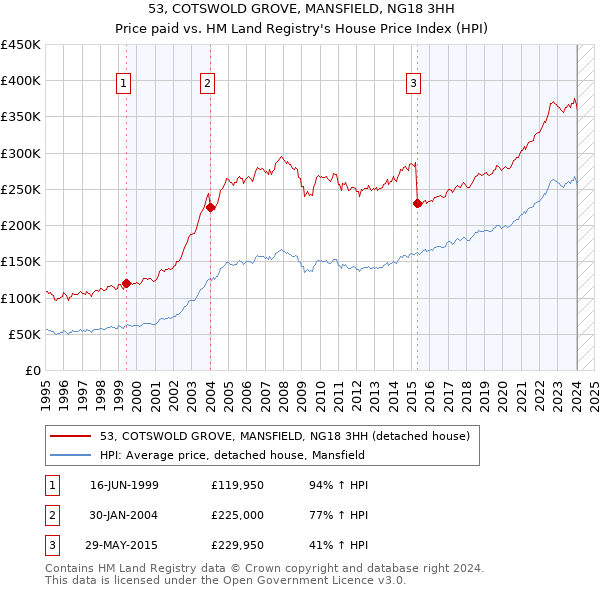 53, COTSWOLD GROVE, MANSFIELD, NG18 3HH: Price paid vs HM Land Registry's House Price Index