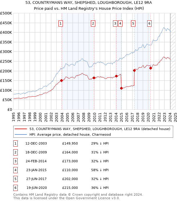 53, COUNTRYMANS WAY, SHEPSHED, LOUGHBOROUGH, LE12 9RA: Price paid vs HM Land Registry's House Price Index