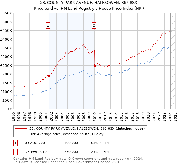 53, COUNTY PARK AVENUE, HALESOWEN, B62 8SX: Price paid vs HM Land Registry's House Price Index