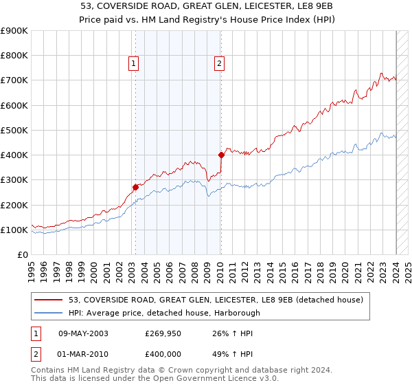 53, COVERSIDE ROAD, GREAT GLEN, LEICESTER, LE8 9EB: Price paid vs HM Land Registry's House Price Index