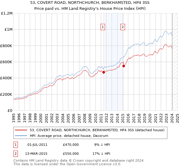 53, COVERT ROAD, NORTHCHURCH, BERKHAMSTED, HP4 3SS: Price paid vs HM Land Registry's House Price Index