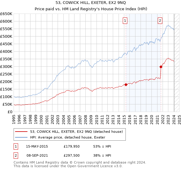 53, COWICK HILL, EXETER, EX2 9NQ: Price paid vs HM Land Registry's House Price Index