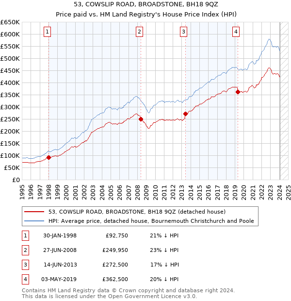 53, COWSLIP ROAD, BROADSTONE, BH18 9QZ: Price paid vs HM Land Registry's House Price Index