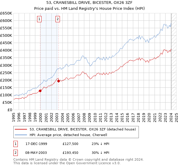 53, CRANESBILL DRIVE, BICESTER, OX26 3ZF: Price paid vs HM Land Registry's House Price Index