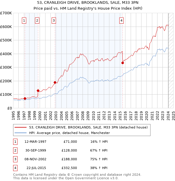 53, CRANLEIGH DRIVE, BROOKLANDS, SALE, M33 3PN: Price paid vs HM Land Registry's House Price Index