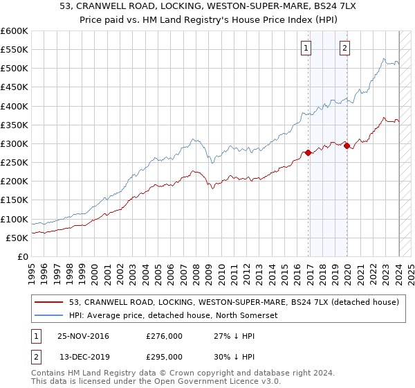 53, CRANWELL ROAD, LOCKING, WESTON-SUPER-MARE, BS24 7LX: Price paid vs HM Land Registry's House Price Index