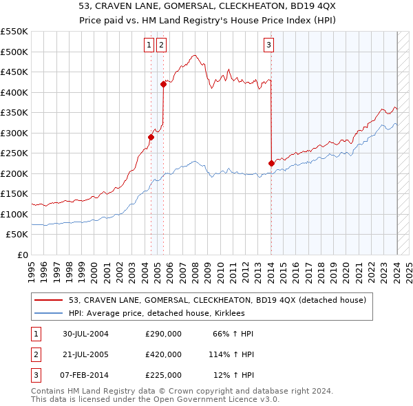 53, CRAVEN LANE, GOMERSAL, CLECKHEATON, BD19 4QX: Price paid vs HM Land Registry's House Price Index