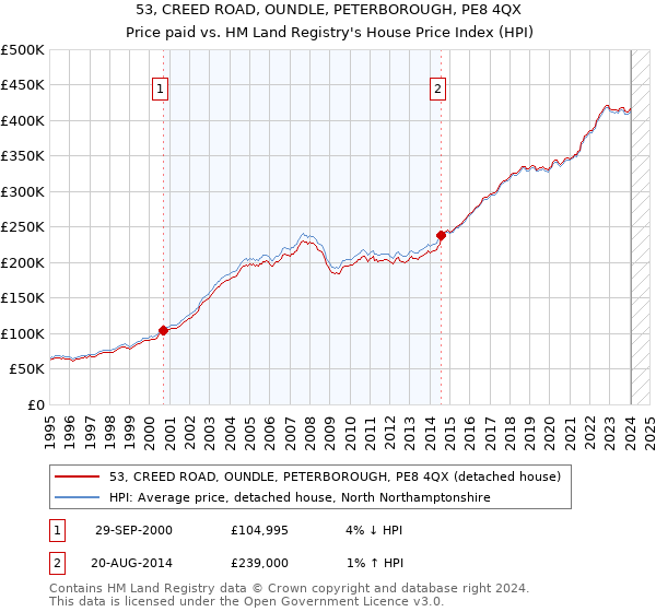 53, CREED ROAD, OUNDLE, PETERBOROUGH, PE8 4QX: Price paid vs HM Land Registry's House Price Index