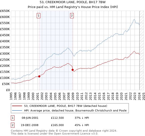 53, CREEKMOOR LANE, POOLE, BH17 7BW: Price paid vs HM Land Registry's House Price Index