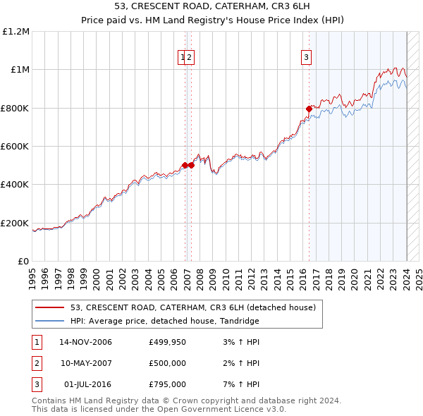 53, CRESCENT ROAD, CATERHAM, CR3 6LH: Price paid vs HM Land Registry's House Price Index