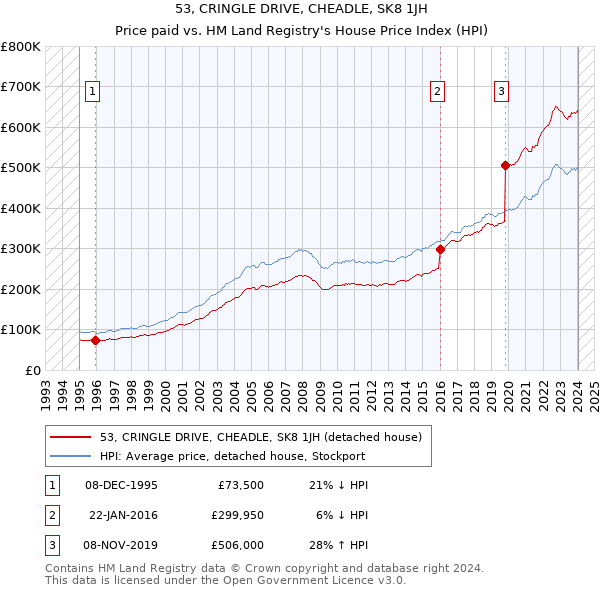53, CRINGLE DRIVE, CHEADLE, SK8 1JH: Price paid vs HM Land Registry's House Price Index