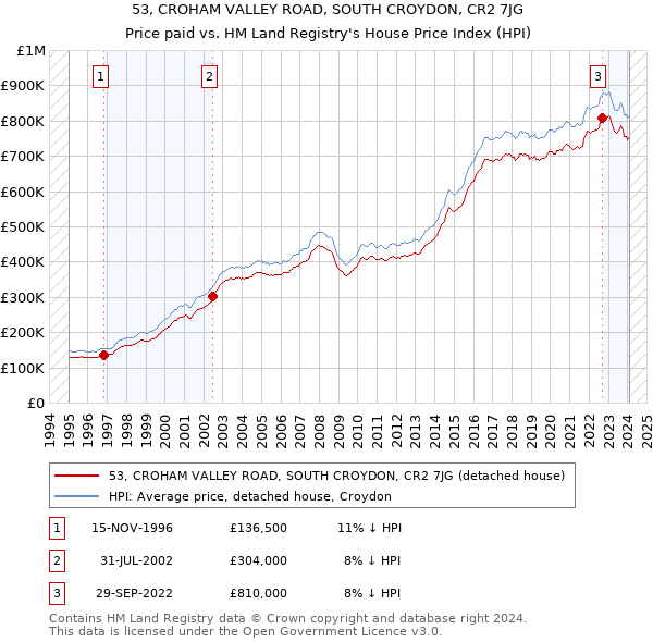 53, CROHAM VALLEY ROAD, SOUTH CROYDON, CR2 7JG: Price paid vs HM Land Registry's House Price Index