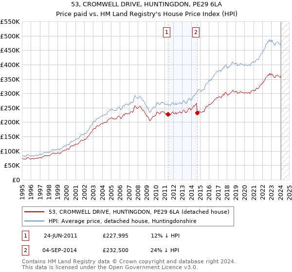 53, CROMWELL DRIVE, HUNTINGDON, PE29 6LA: Price paid vs HM Land Registry's House Price Index