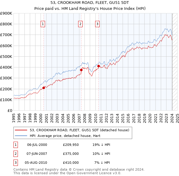 53, CROOKHAM ROAD, FLEET, GU51 5DT: Price paid vs HM Land Registry's House Price Index