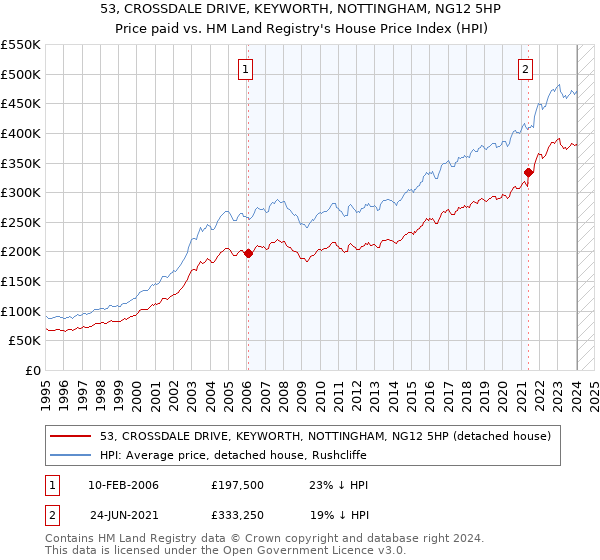 53, CROSSDALE DRIVE, KEYWORTH, NOTTINGHAM, NG12 5HP: Price paid vs HM Land Registry's House Price Index