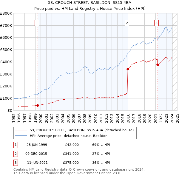 53, CROUCH STREET, BASILDON, SS15 4BA: Price paid vs HM Land Registry's House Price Index