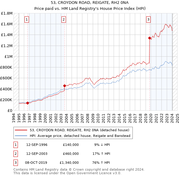 53, CROYDON ROAD, REIGATE, RH2 0NA: Price paid vs HM Land Registry's House Price Index
