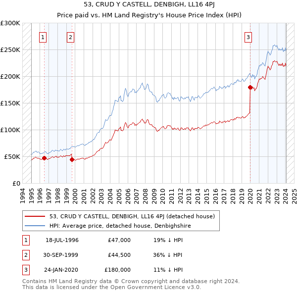 53, CRUD Y CASTELL, DENBIGH, LL16 4PJ: Price paid vs HM Land Registry's House Price Index