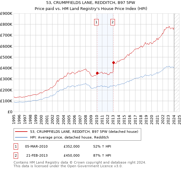 53, CRUMPFIELDS LANE, REDDITCH, B97 5PW: Price paid vs HM Land Registry's House Price Index