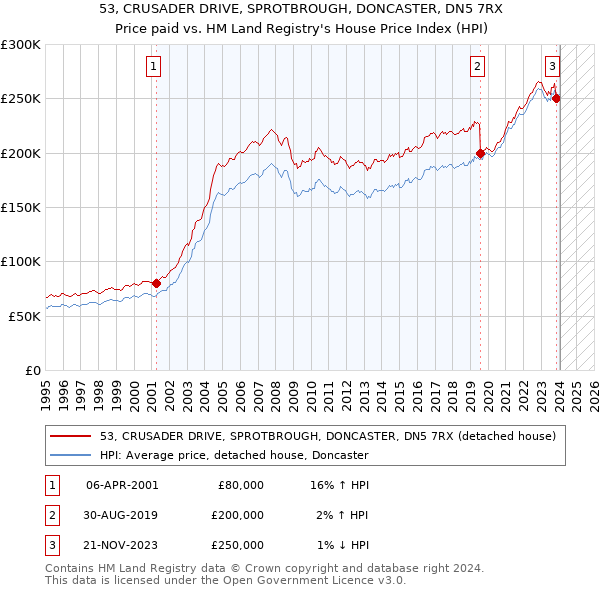 53, CRUSADER DRIVE, SPROTBROUGH, DONCASTER, DN5 7RX: Price paid vs HM Land Registry's House Price Index