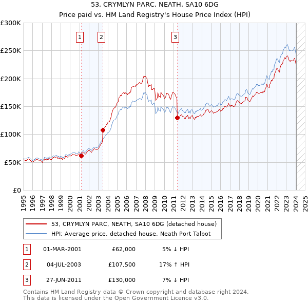 53, CRYMLYN PARC, NEATH, SA10 6DG: Price paid vs HM Land Registry's House Price Index