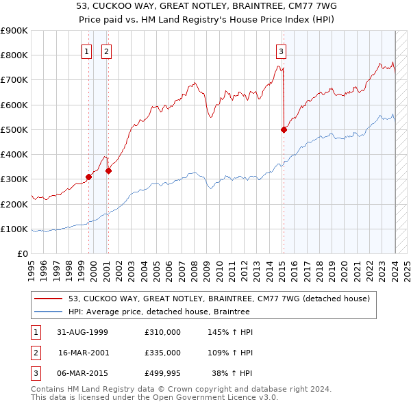 53, CUCKOO WAY, GREAT NOTLEY, BRAINTREE, CM77 7WG: Price paid vs HM Land Registry's House Price Index