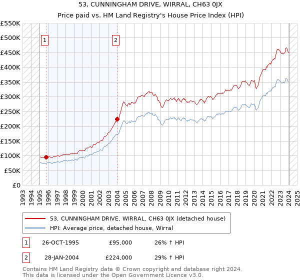 53, CUNNINGHAM DRIVE, WIRRAL, CH63 0JX: Price paid vs HM Land Registry's House Price Index