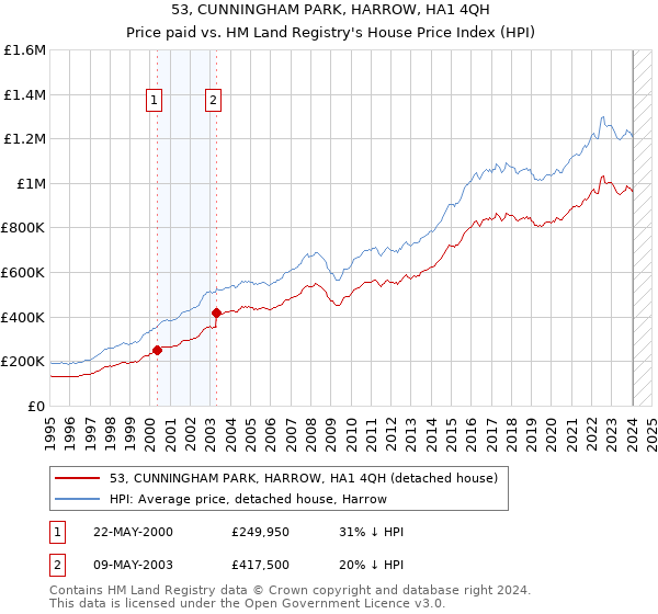53, CUNNINGHAM PARK, HARROW, HA1 4QH: Price paid vs HM Land Registry's House Price Index