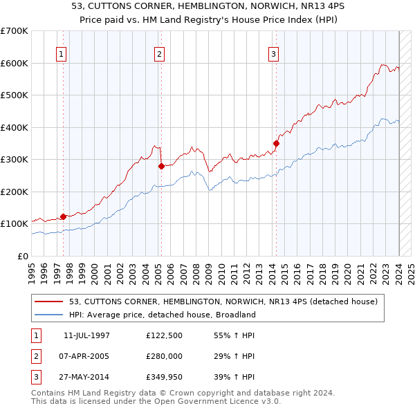 53, CUTTONS CORNER, HEMBLINGTON, NORWICH, NR13 4PS: Price paid vs HM Land Registry's House Price Index
