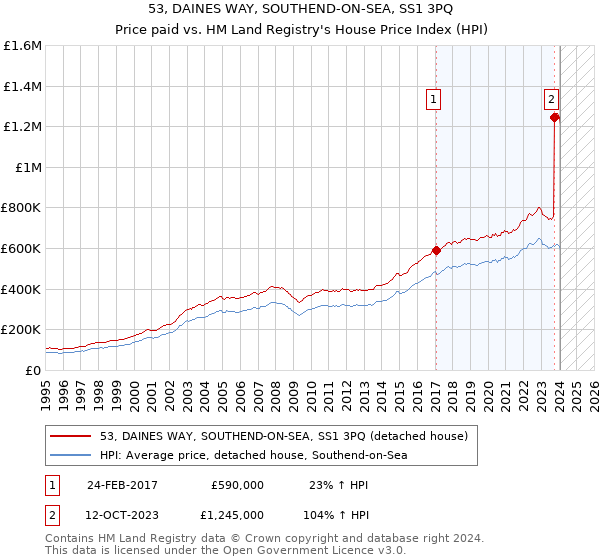 53, DAINES WAY, SOUTHEND-ON-SEA, SS1 3PQ: Price paid vs HM Land Registry's House Price Index