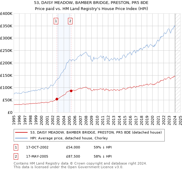 53, DAISY MEADOW, BAMBER BRIDGE, PRESTON, PR5 8DE: Price paid vs HM Land Registry's House Price Index
