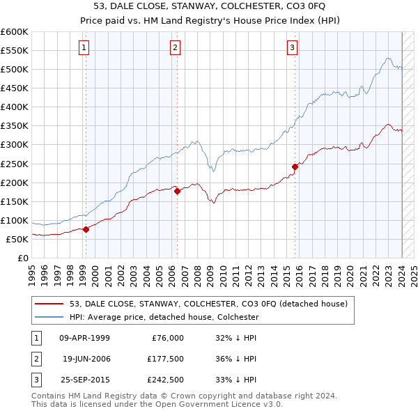 53, DALE CLOSE, STANWAY, COLCHESTER, CO3 0FQ: Price paid vs HM Land Registry's House Price Index